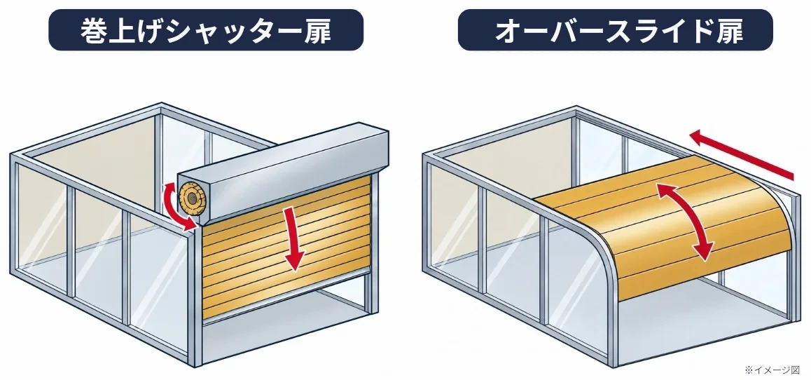 巻上げシャッター扉とオーバースライド扉のイメージ図